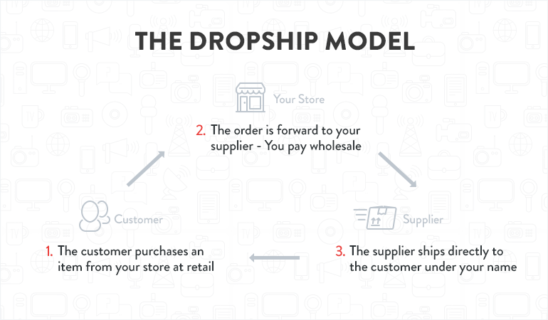 dropshipping cycle